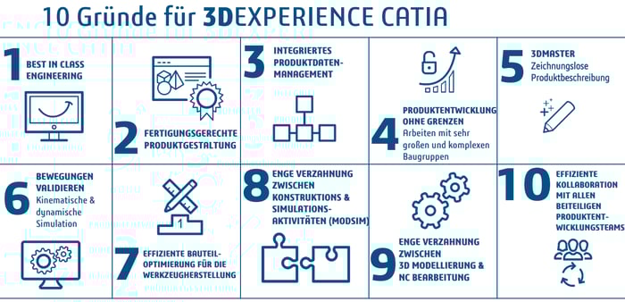 Gründe_CATIA_3DX Gründe_CATIA_3DX