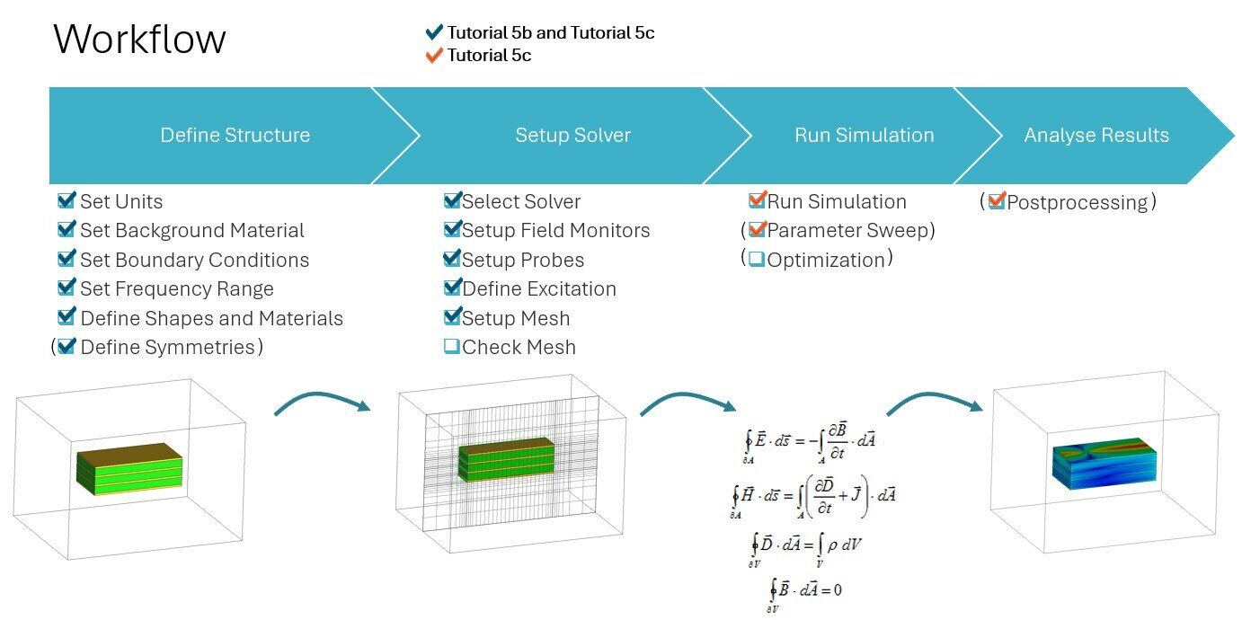 CST Tutorial 5a-5c: Python